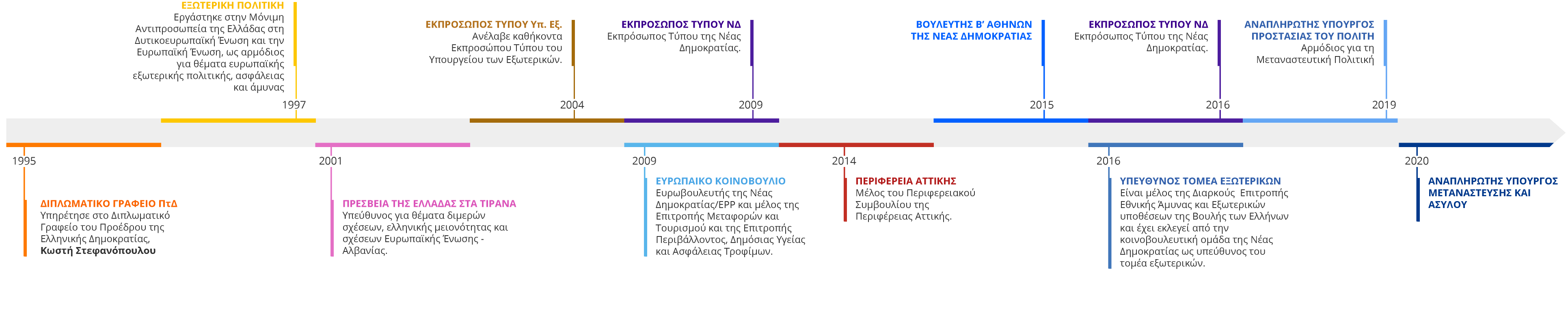 Γιώργος Κουμουτσάκος - timeline